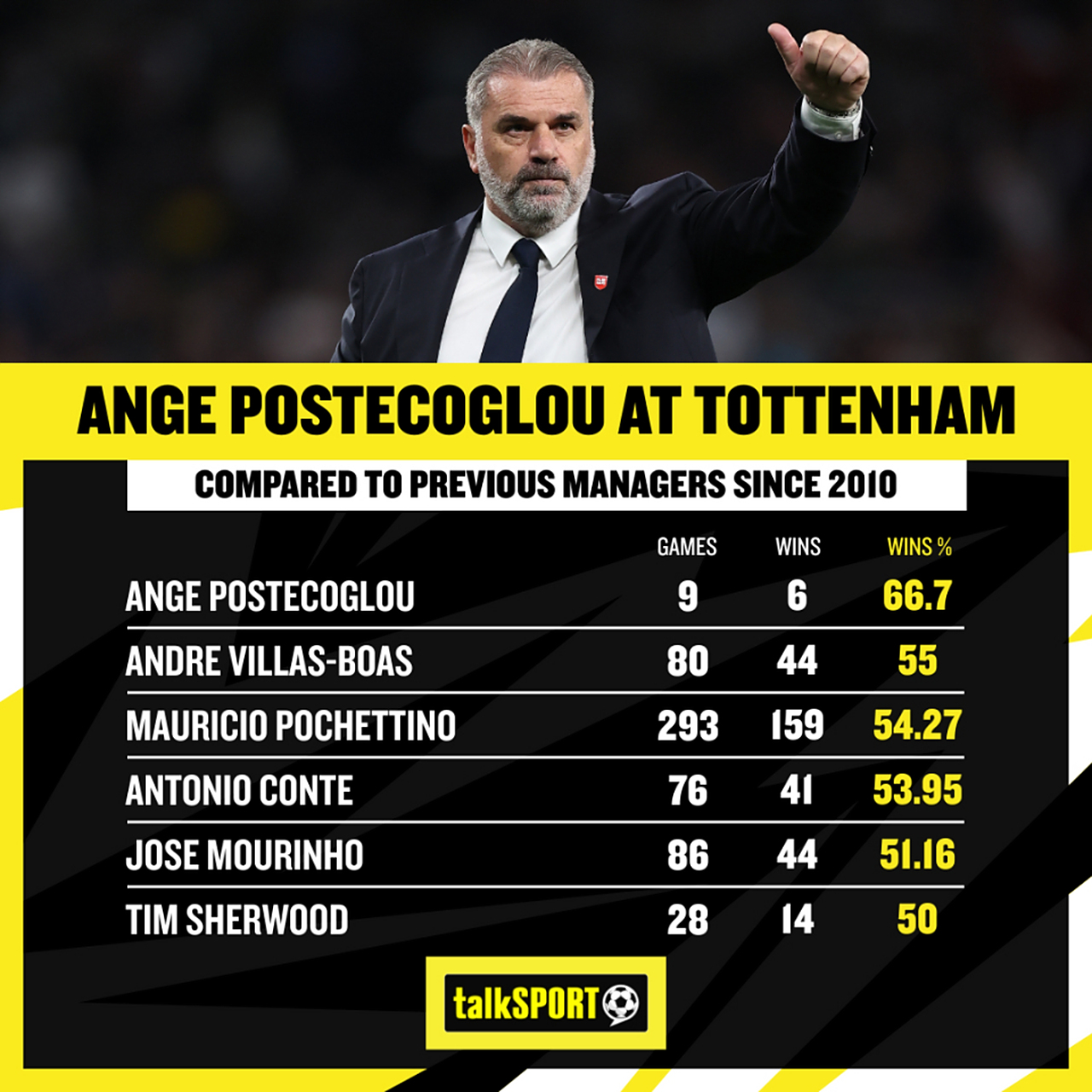 热刺击败对手，登顶英超积分榜